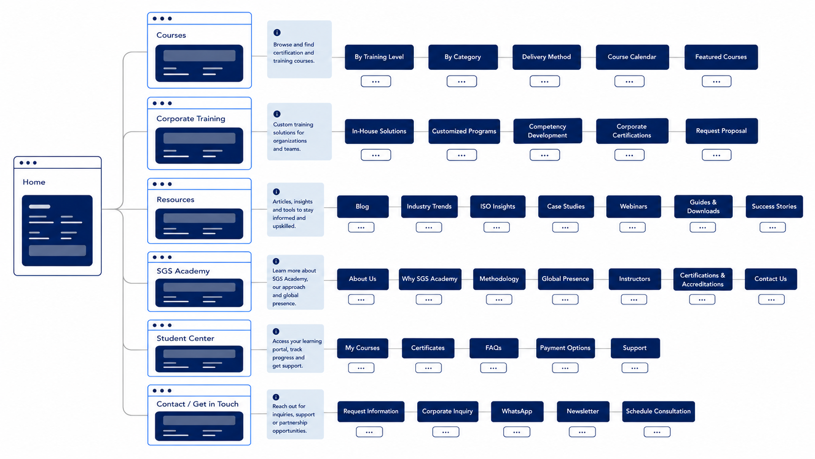 Mapa del sitio web de SGS Academy